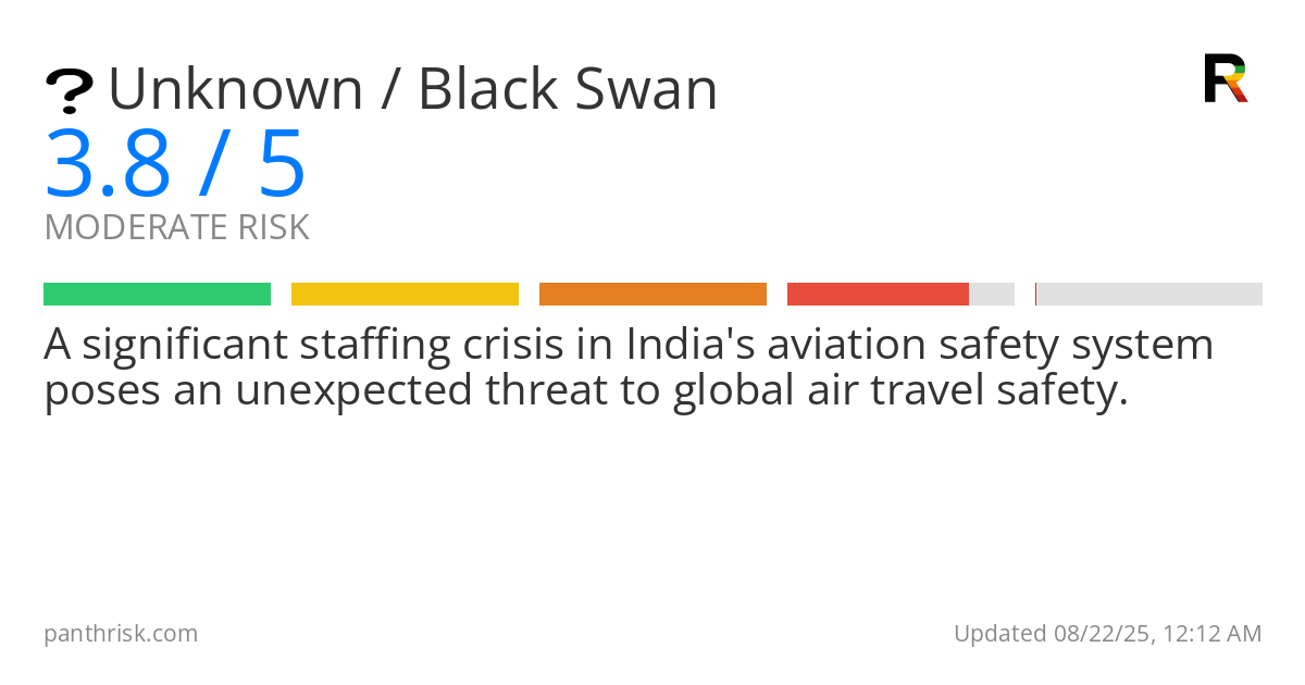 Unknown risk score card for 08-22-2025