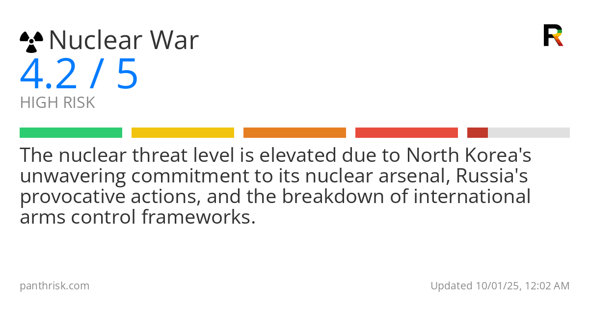 Nuclear War risk score card for 10-01-2025