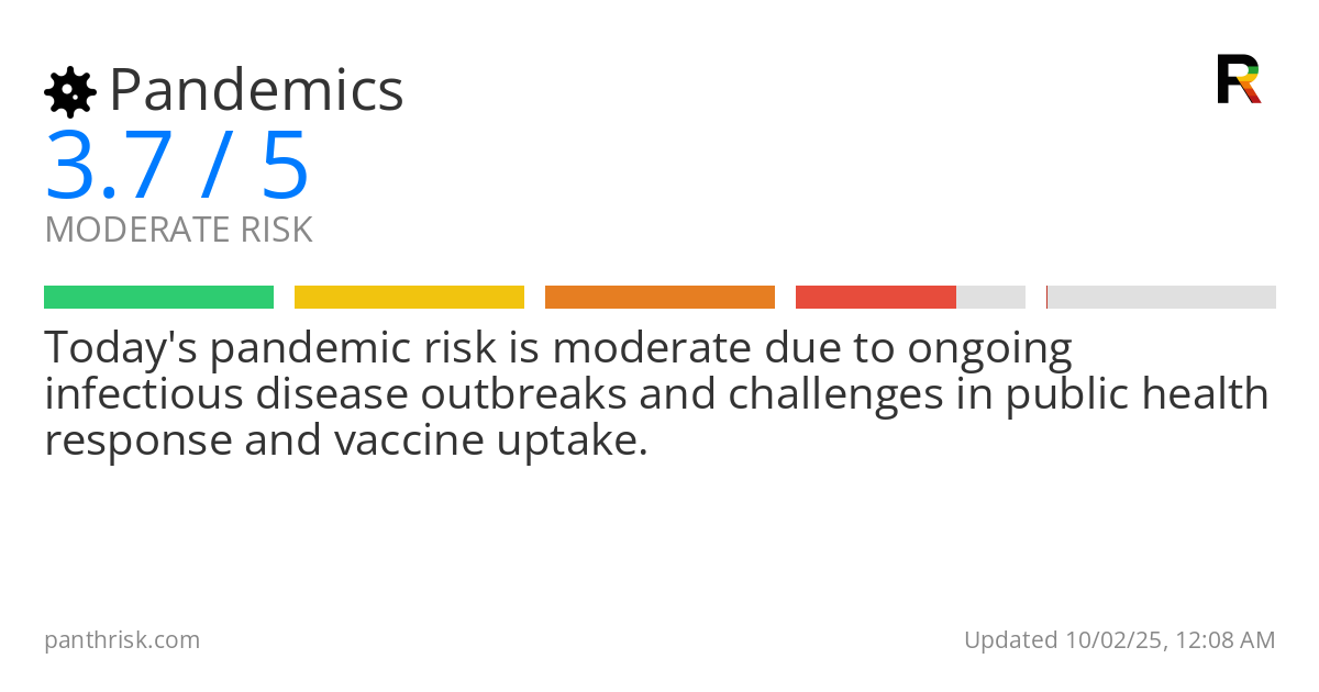 Pandemics risk score card for 10-02-2025