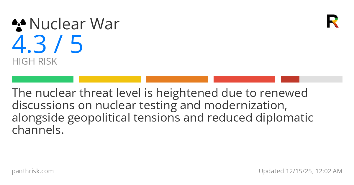 Nuclear war risk card for 2025-12-15