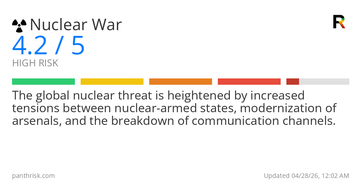 Nuclear War risk score card for 04-28-2026