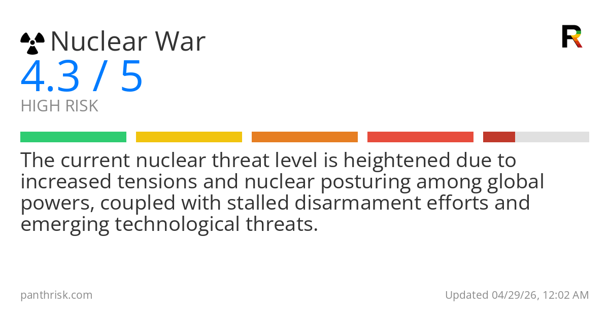 Nuclear War risk score card for 04-29-2026