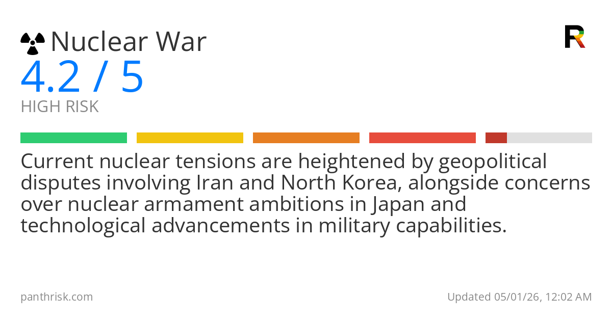 Nuclear War risk score card for 05-01-2026