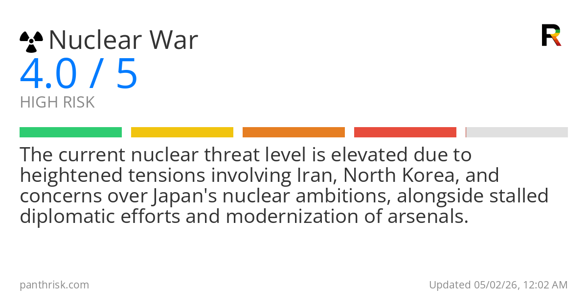 Nuclear War risk score card for 05-02-2026