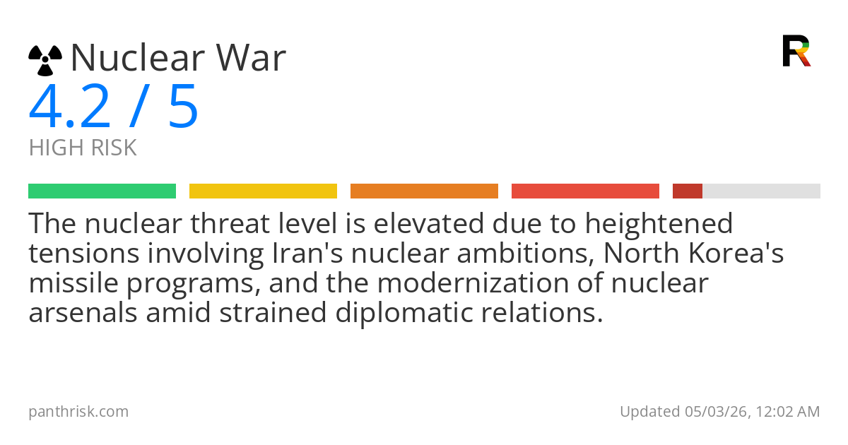 Nuclear War risk score card for 05-03-2026