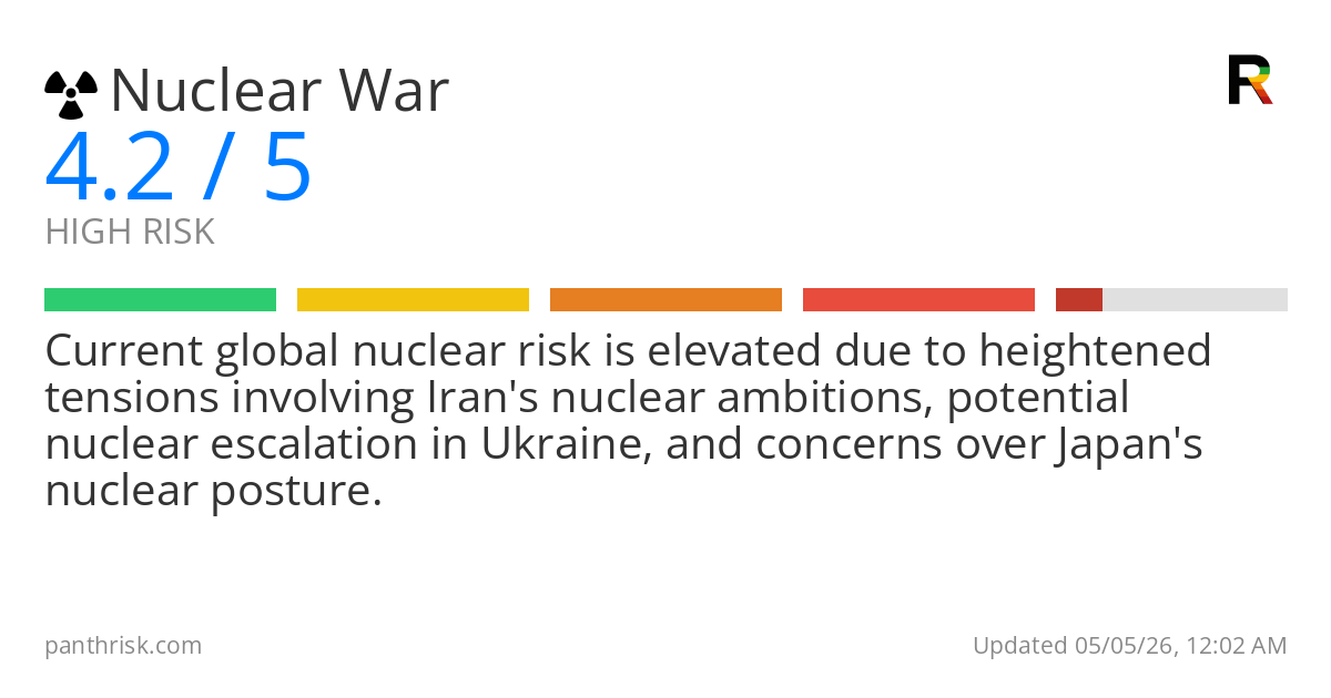 Nuclear War risk score card for 05-05-2026