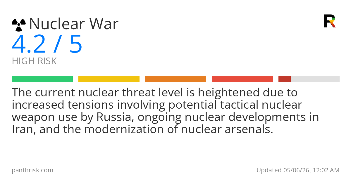 Nuclear War risk score card for 05-06-2026