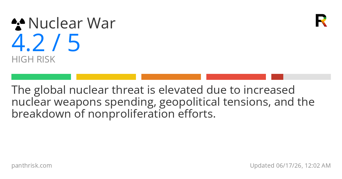Nuclear war risk card for 2026-06-17